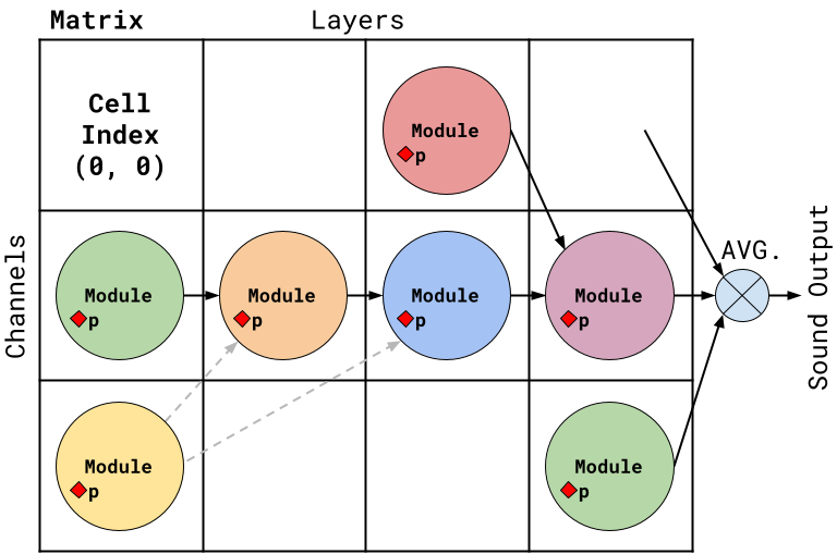 DiffMoog architecture